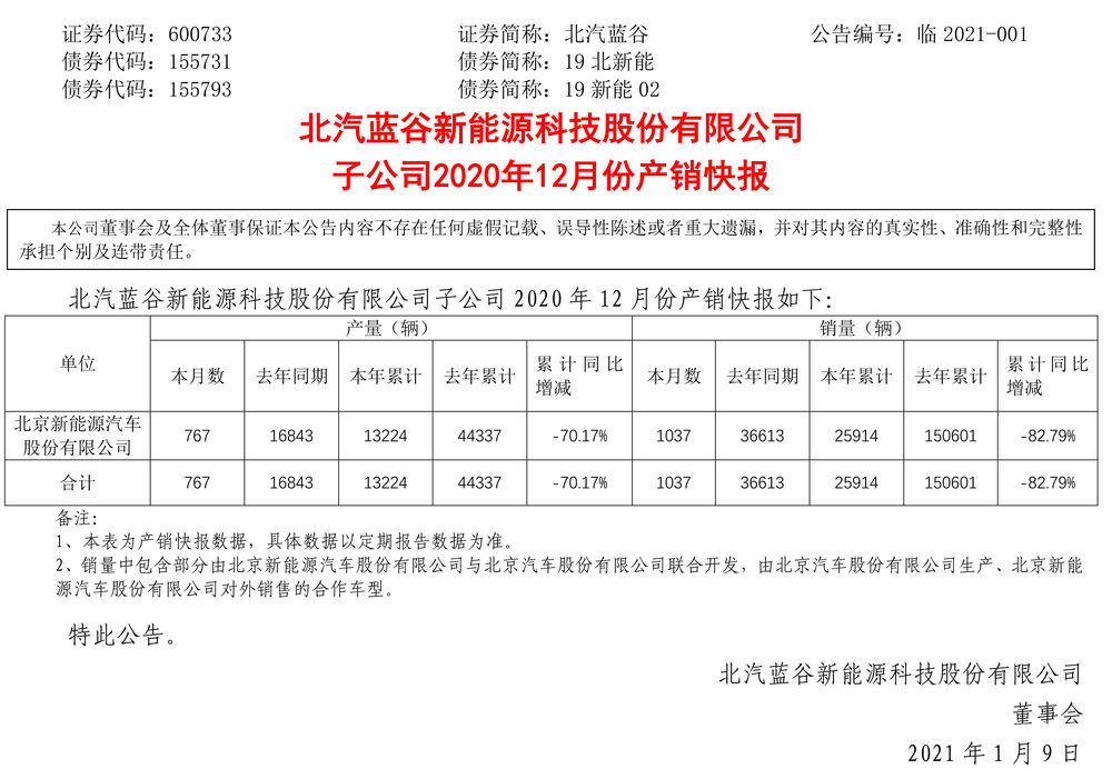 1,037 辆,12 月北汽蓝谷新能源销量同比下降 97.17%