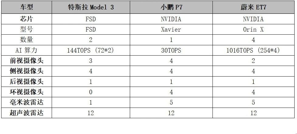 △Table 3 Configuration Parameters of Evaluation Vehicles