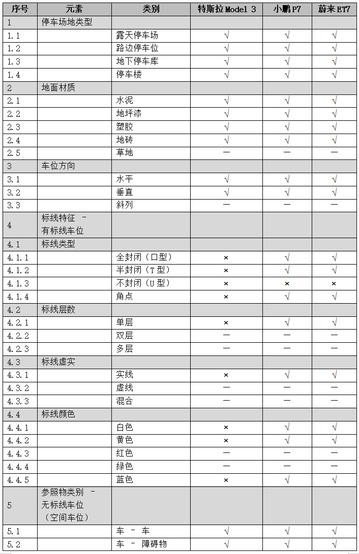 △Table 4 Recognition Ability of Different Products for Parking Space Elements