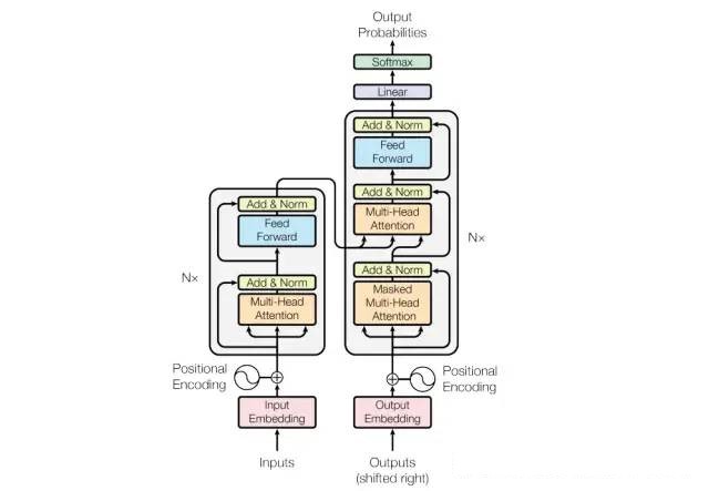 The network architecture of Transformer