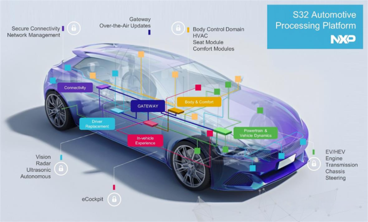 NXP's S32 Automotive Processor Platform (Source: NXP)