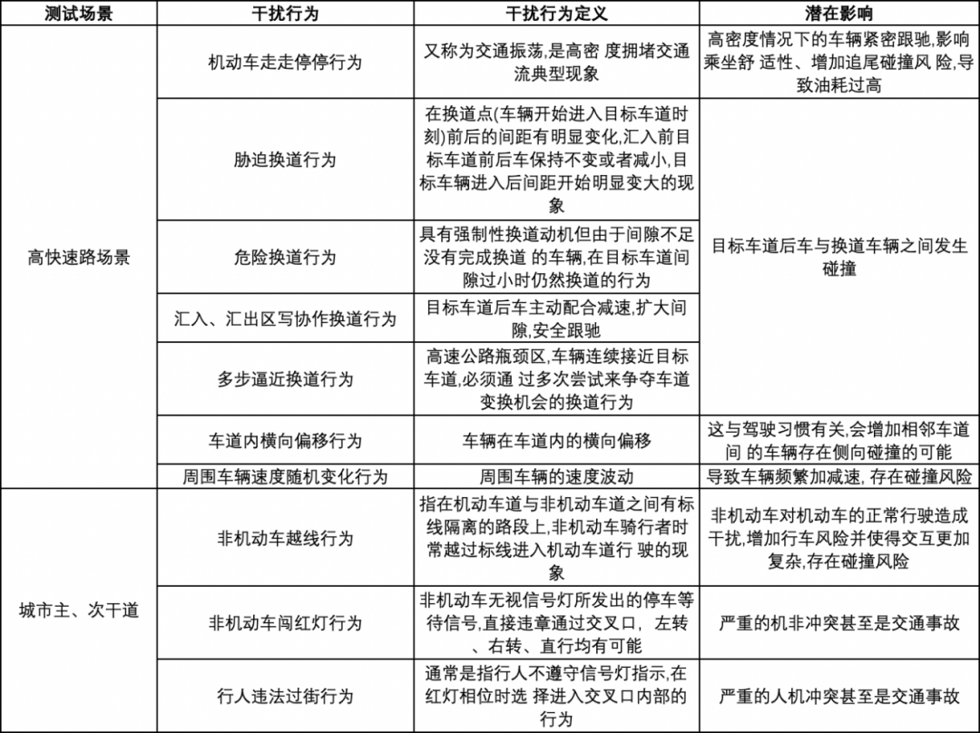 △图表摘自孙剑、田野、余荣杰所著《自动驾驶虚拟仿真测试评价理论与方法》一书