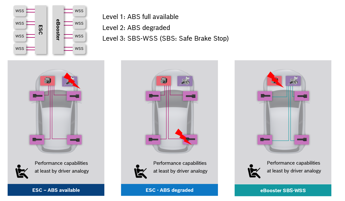 Diagram of Bosch ESC+eBooster brake longitudinal stability redundancy scheme, from the Internet