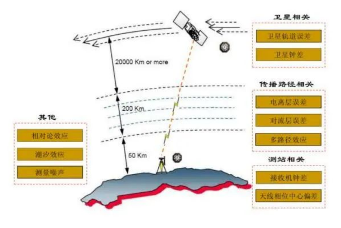 Sources of satellite positioning errors
