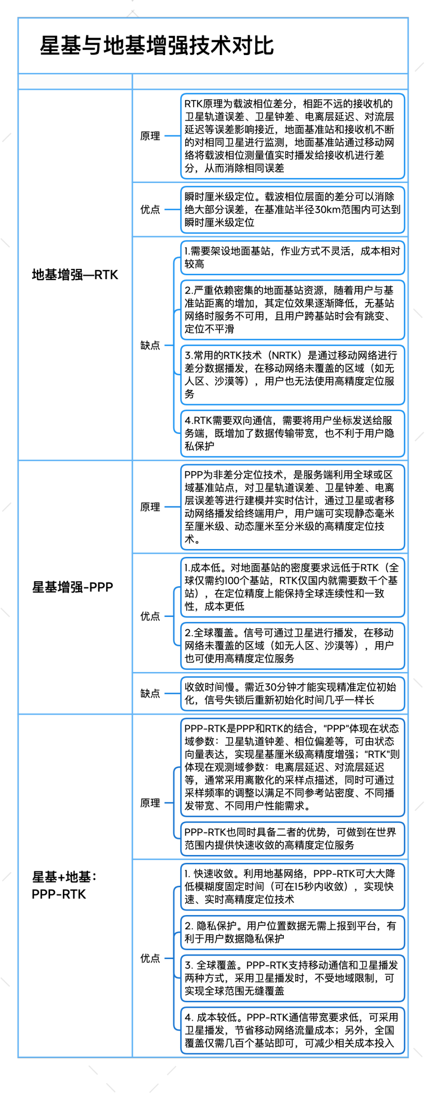 Comparison of RTK/PPP/PPP-RTK
Information source: Jiuzhang Intelligent Driving based on public information and expert interviews