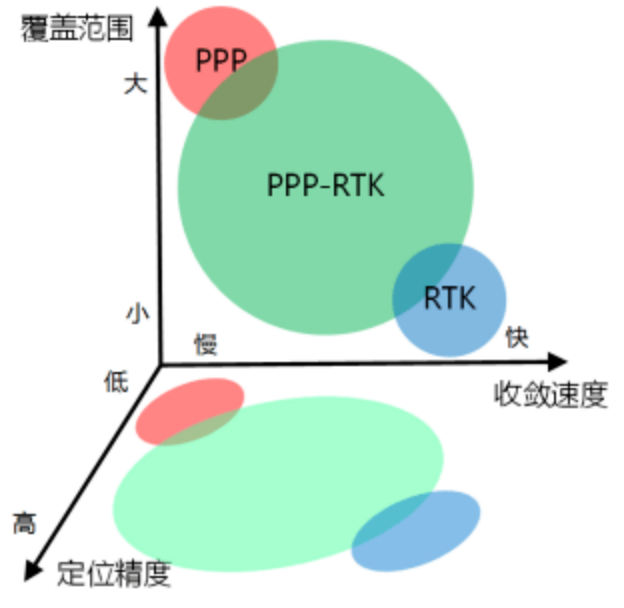 Comparison of RTK, PPP, and PPP-RTK positioning characteristics
(Source: https://www.sohu.com/a/447492212_120381558)