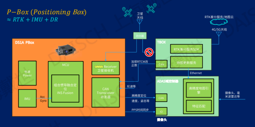 △DaiShi Intelligent P-Box Technology Architecture (Image credit: Yan Zhi)