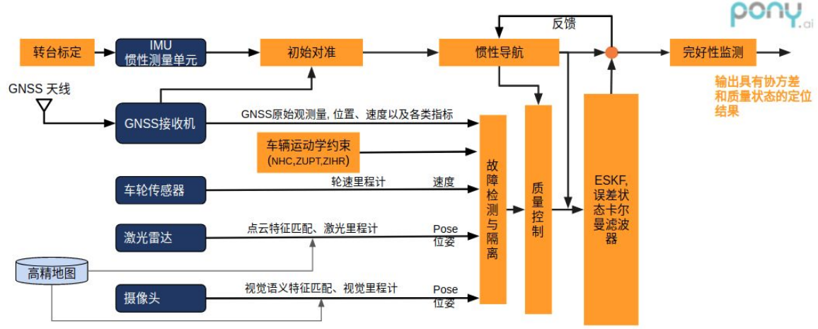 △ Xiaoma Zhixing Fusion Positioning Architecture
(Source: Xiaoma Zhixing's account in Zhihu)