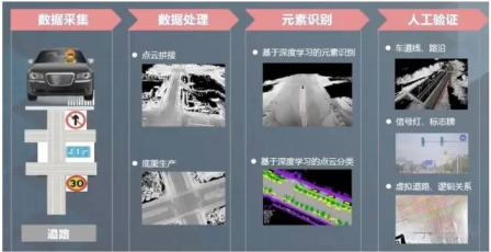 Figure 3 High-Precision Map Construction Steps