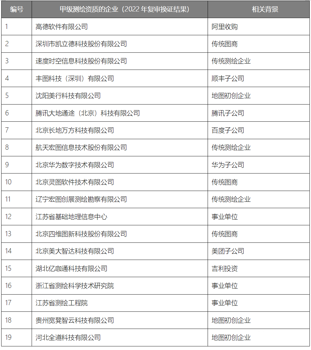 Table 1 Grade A Surveying and Mapping Qualification (source Jiu Zhang Advanced Driving)