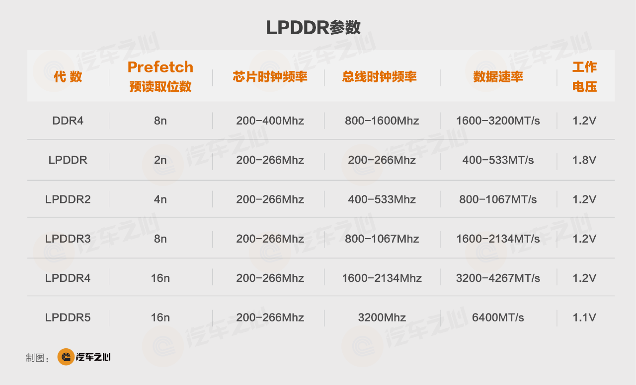 LPDDR parameters