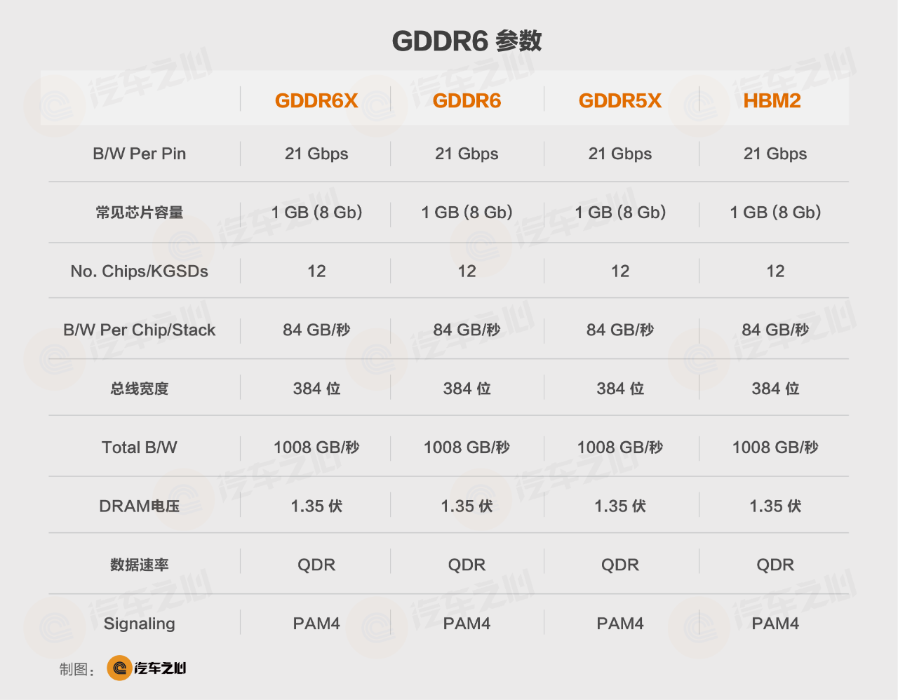 GDDR6 parameters