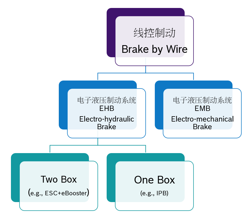 Summary of wire-controlled braking system solutions