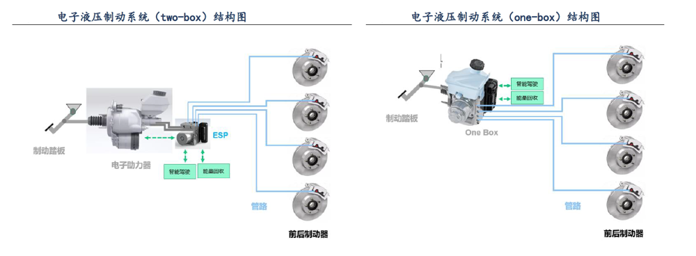 Two-box and One-box brake system structures, image from China Securities Research and Development Center