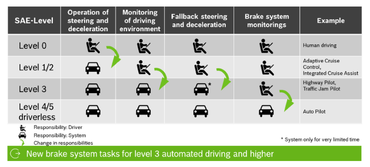 New Requirements for Braking System by Autonomous Driving System, Image from '8th International Munich Chassis Symposium 2017'