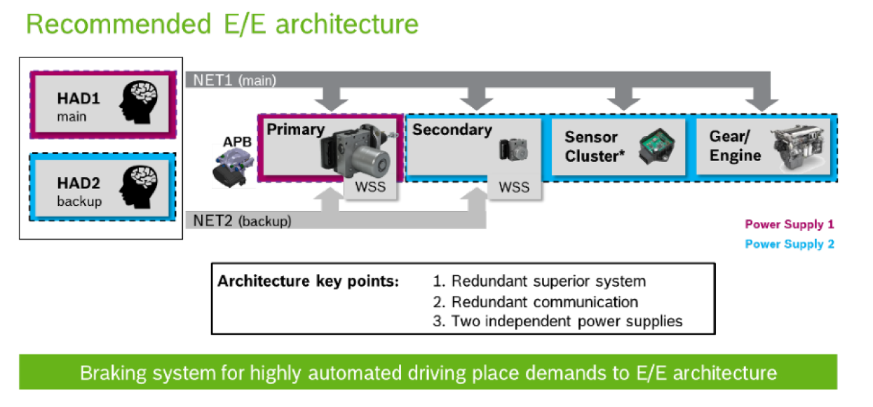 E/E architecture design of brake redundancy system supporting autonomous driving system, image from the '8th International Munich Chassis Symposium 2017'