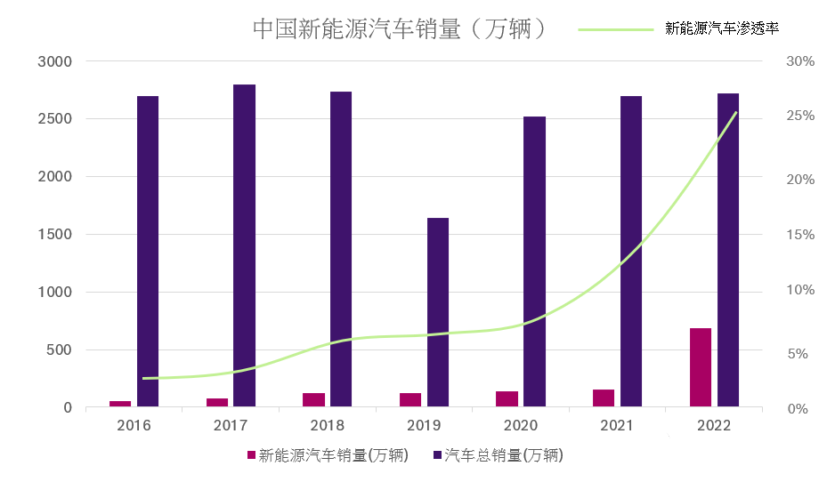 Data source: Wind, China Association of Automobile Manufacturers, Caitong Securities Research Institute