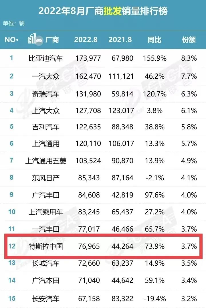 Tesla Sales