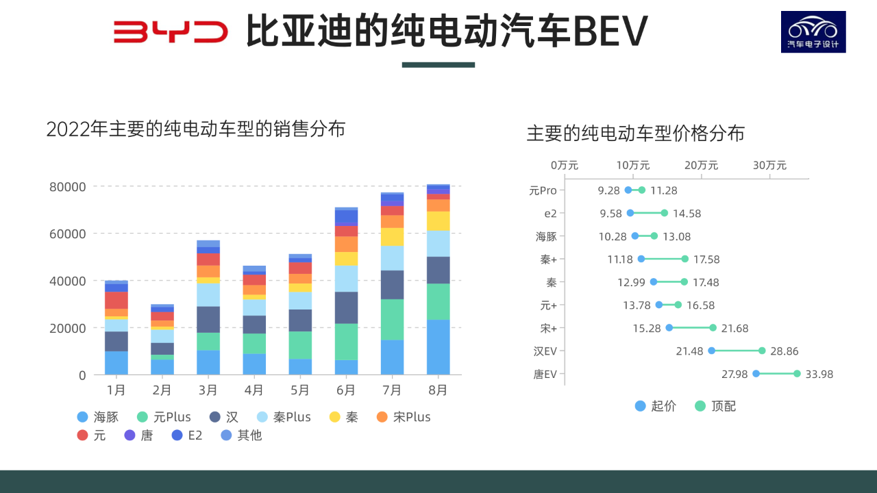 Figure 5. BYD's price distribution of pure electric vehicles