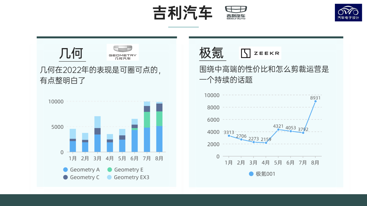 Figure 7. Geely's plan for 2022