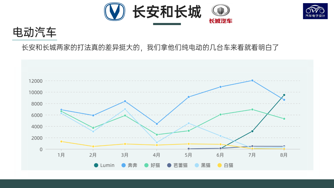 Figure 8. Comparison between Changan and Great Wall Motor