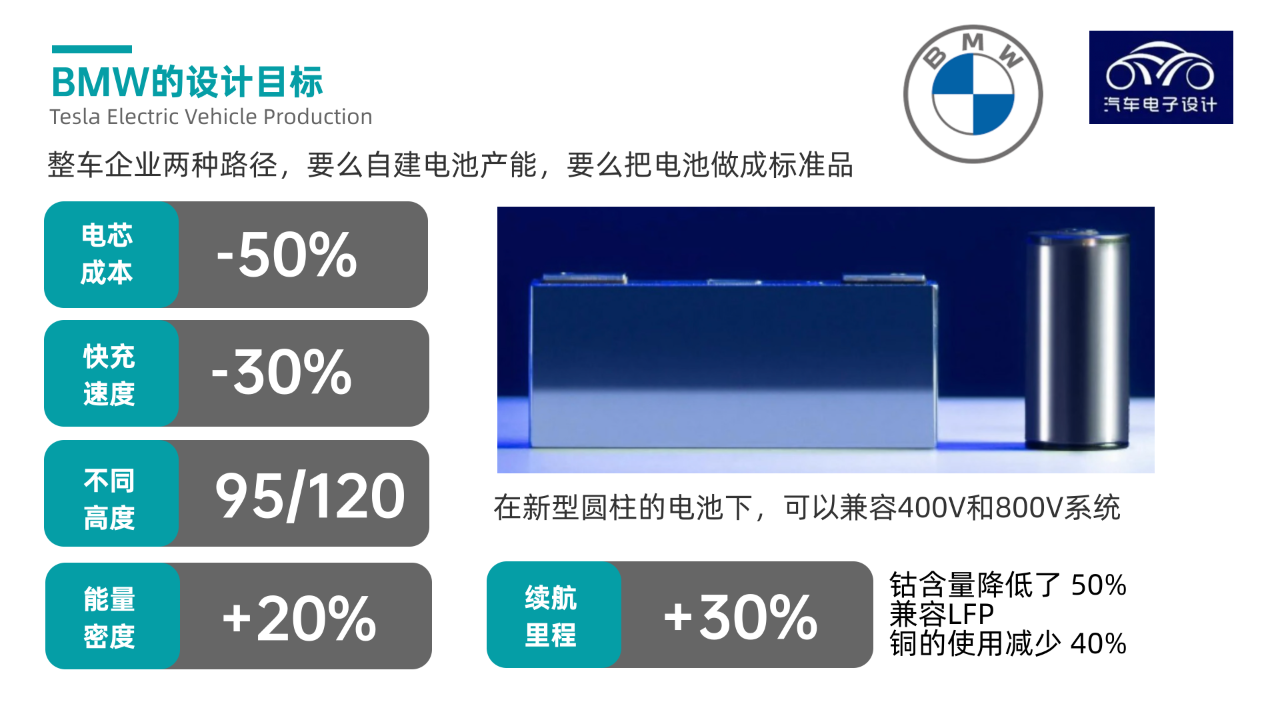 ▲ Fig.2 BMW's choice of large cylindrical batteries