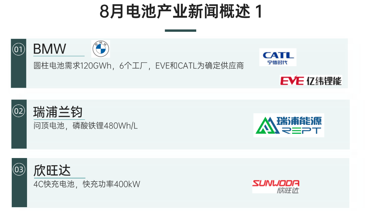 ▲ Figure 5. Overview of major news in August for EV batteries