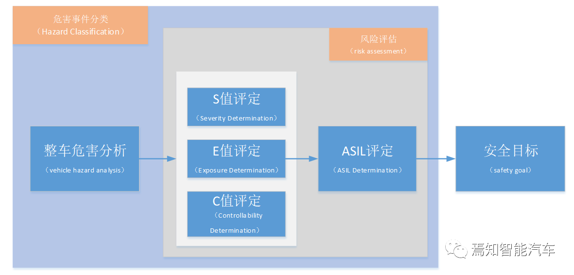 Diagram of Hazard Analysis and Risk Assessment