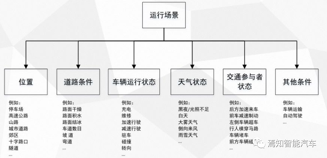 Example of vehicle operating scenario, image from the Internet