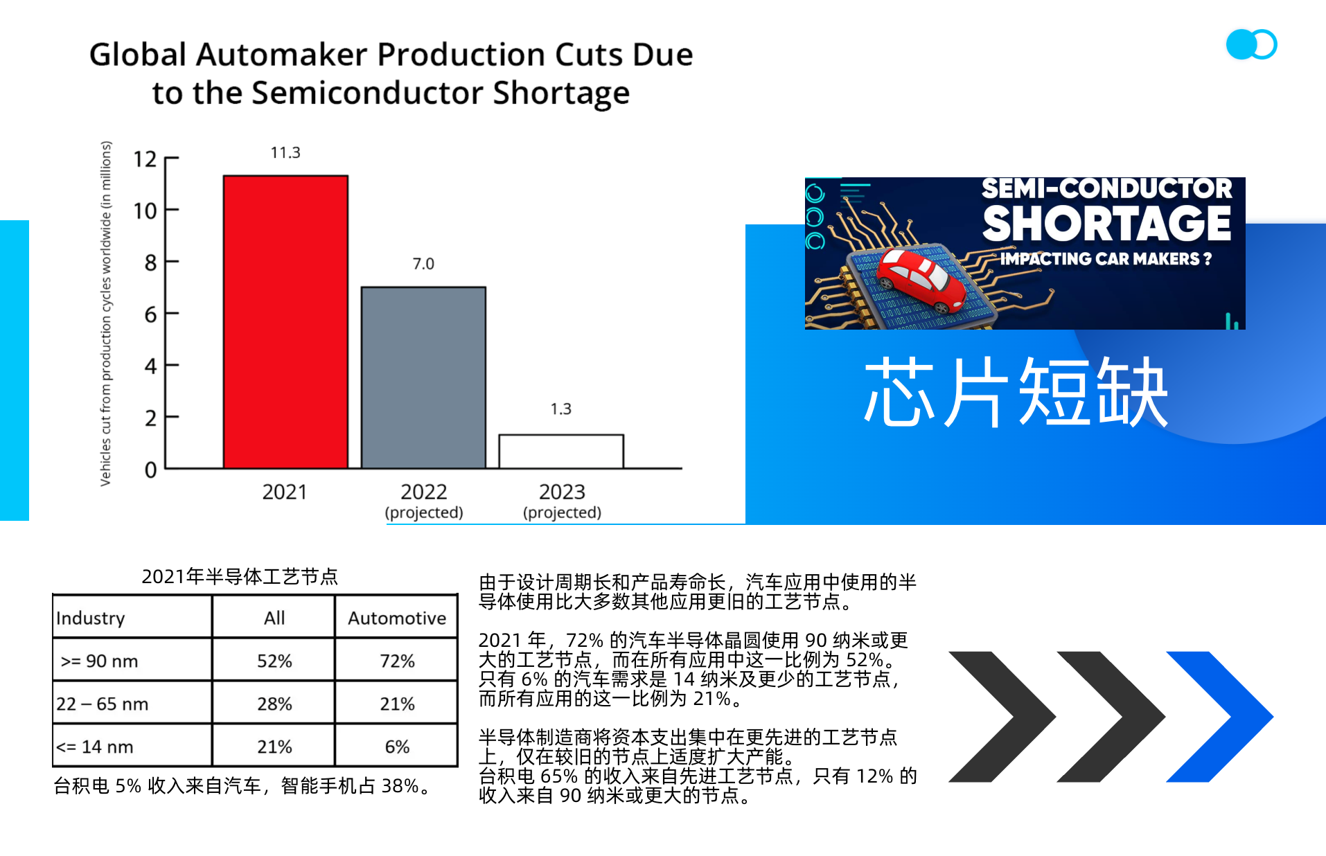 ▲Figure 1. The shortage of automotive chips has caused great difficulties in the automotive industry.