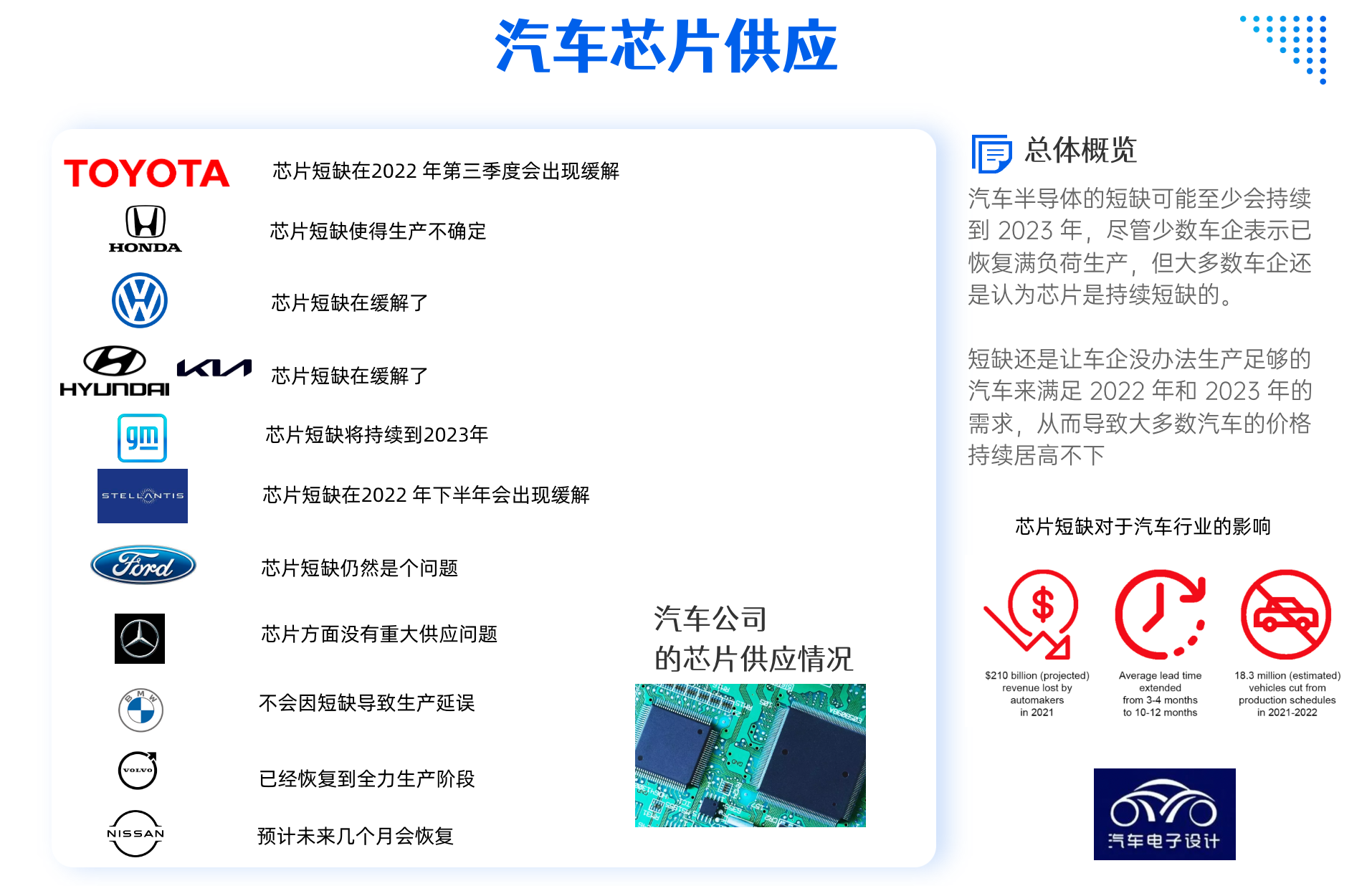 ▲Figure 2. Main automotive companies' awareness of chip shortages