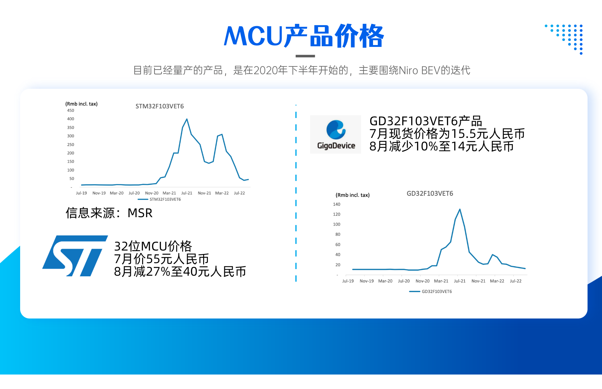 ▲ Figure 4. Basic situation of General MCU