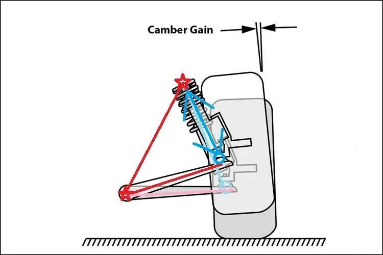 The strut must be hard-connected to the steering knuckle, the inclination angle of the wheel changes as the spring shortens; the lower arm sweeps over an arc below.