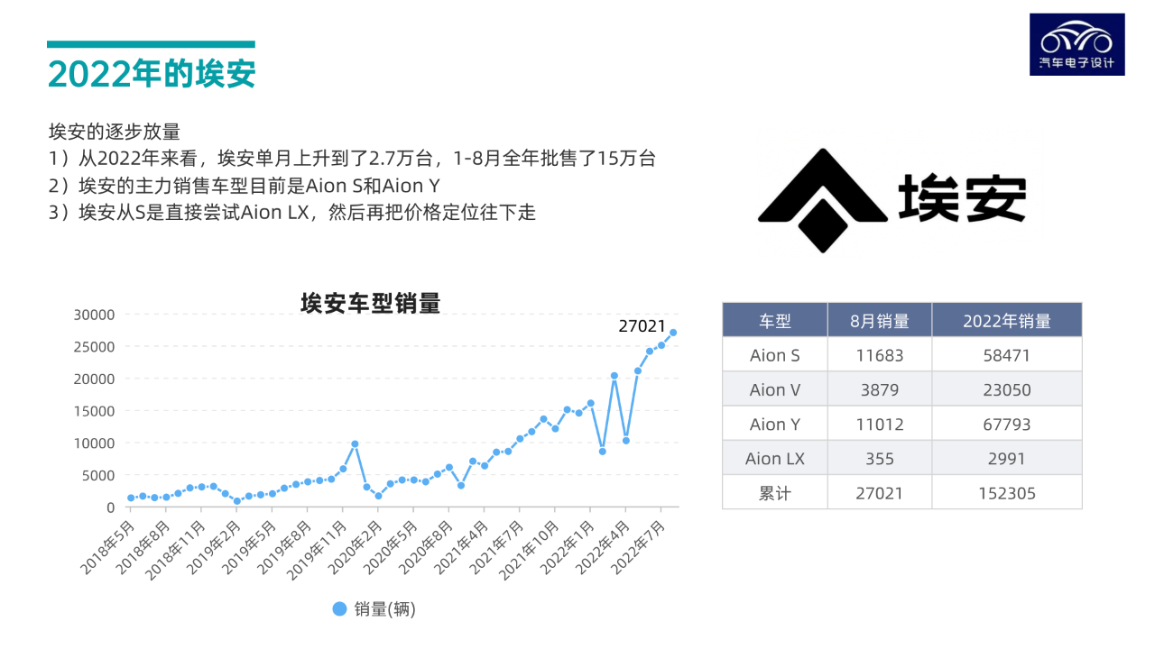 ▲Figure 2. Aion's sales volume in 2022