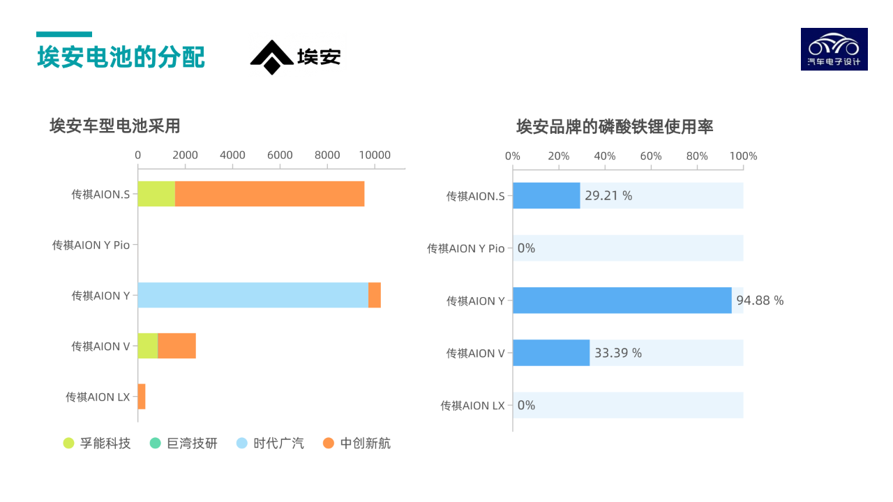 ▲图 6. Aion's battery types and battery supplier allocation