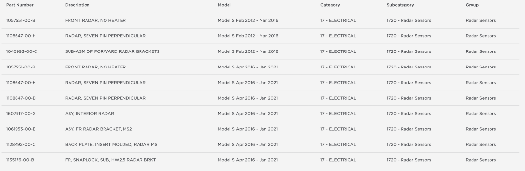 ▲ Table 1. Tesla parts library radar products