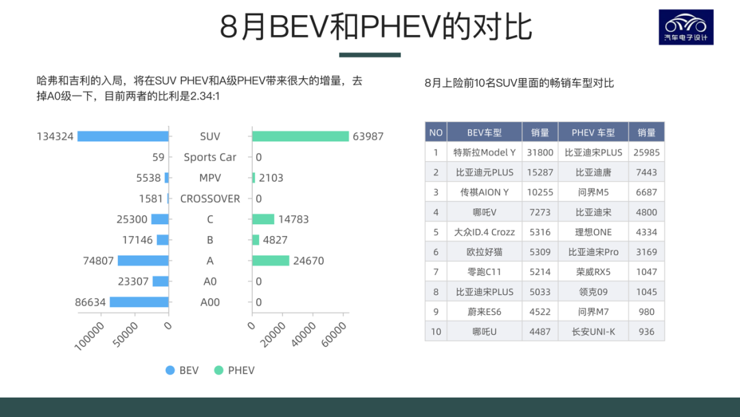 ▲Figure 2. Comparison between pure electric and plug-in hybrid