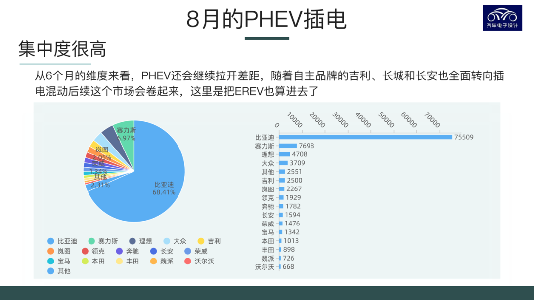 ▲Figure 3. Brand situation of plug-in hybrids