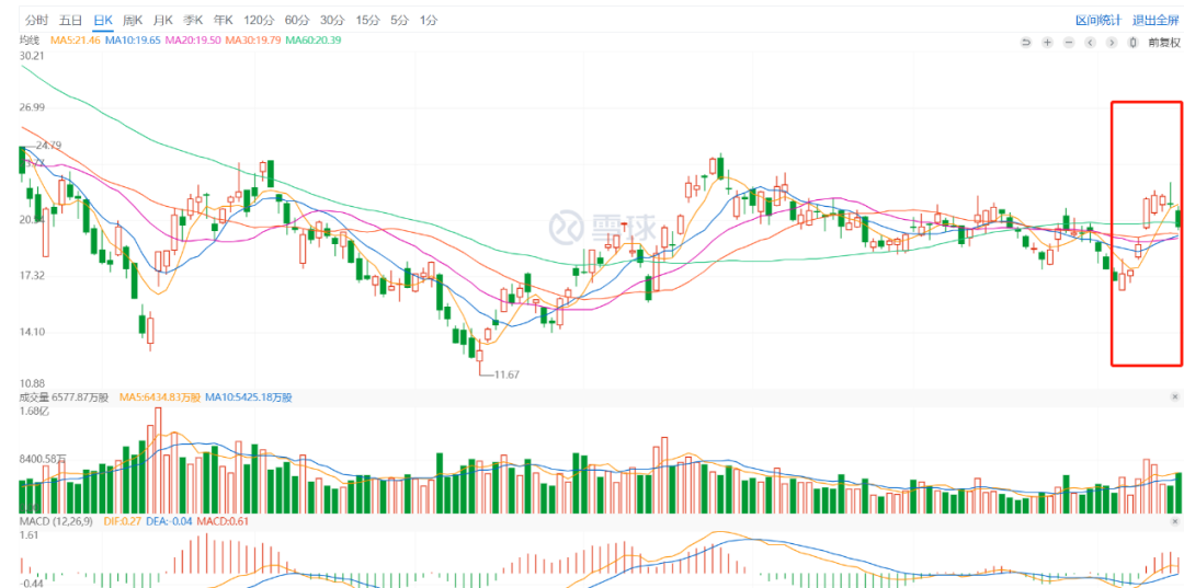 NIO daily K-line chart