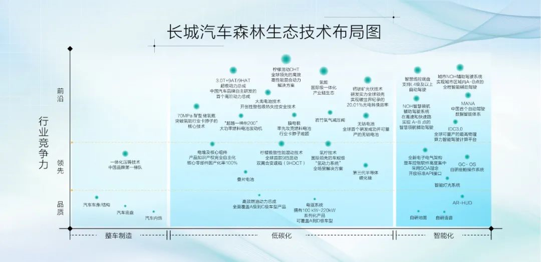 Great Wall Motors Forest Ecological Technology Layout Map