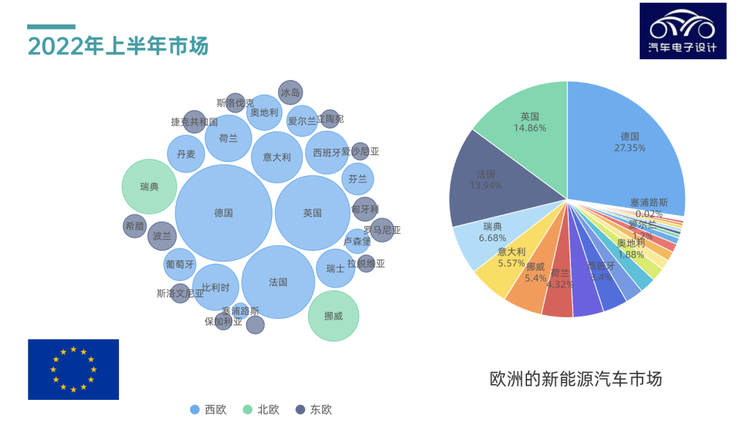 ▲ Figure 2. Comparison of the main countries in Europe (BEV+PHEV in the first half of 2022)