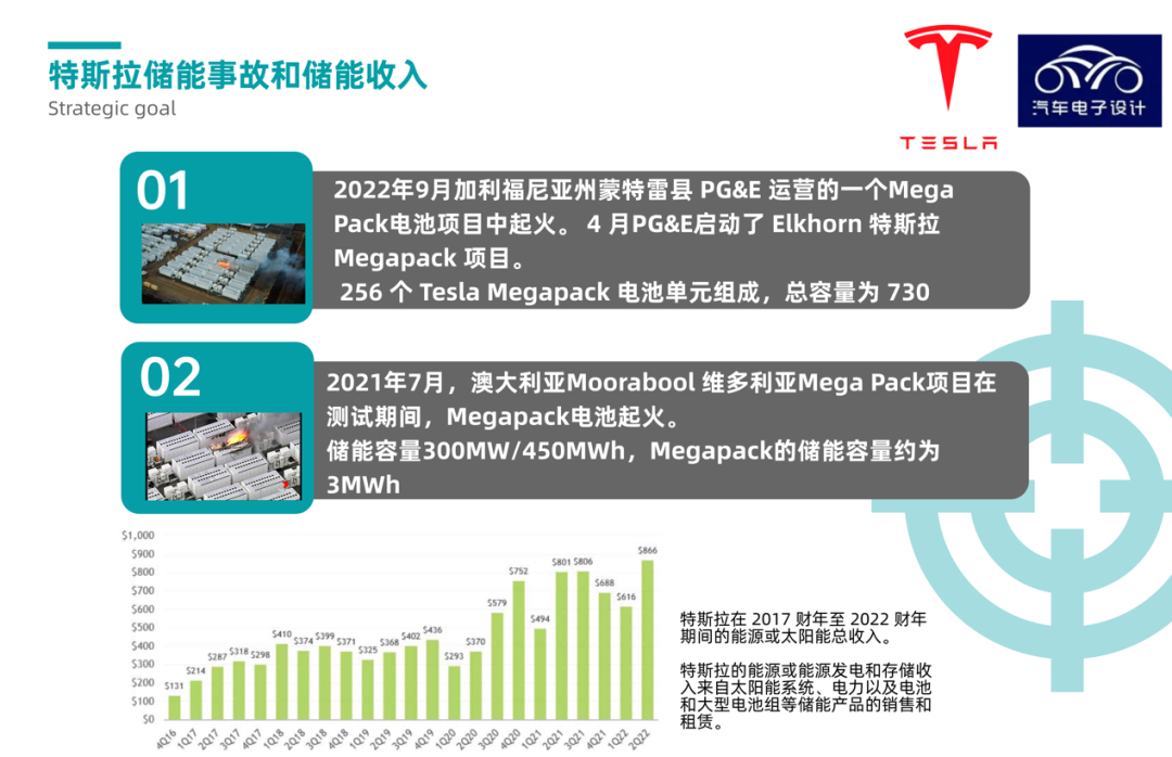 ▲ Figure 1. Tesla's energy storage accidents and revenue