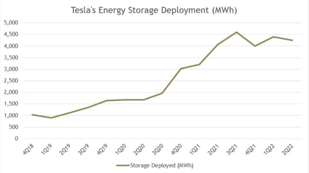 ▲ Figure 2. Tesla's energy storage deployment