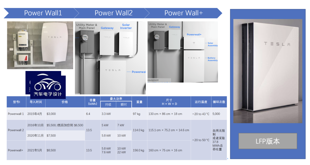 ▲Figure 6. Power Wall will also be upgraded to the next generation