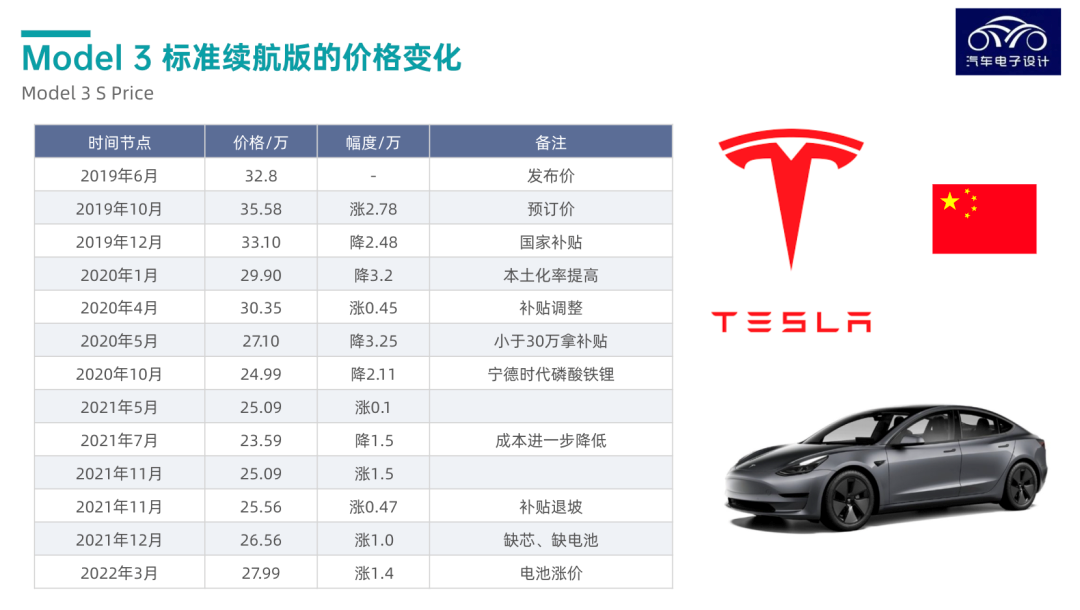 ▲ Figure 2. Model 3 Standard Range Version price changes