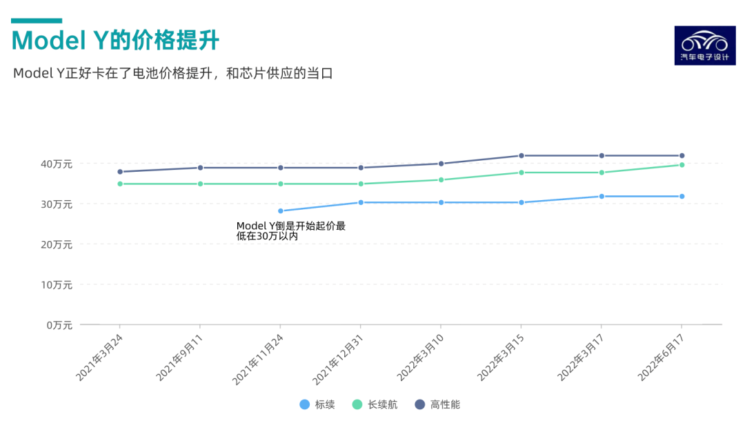 Figure 3. The price changes of Model Y