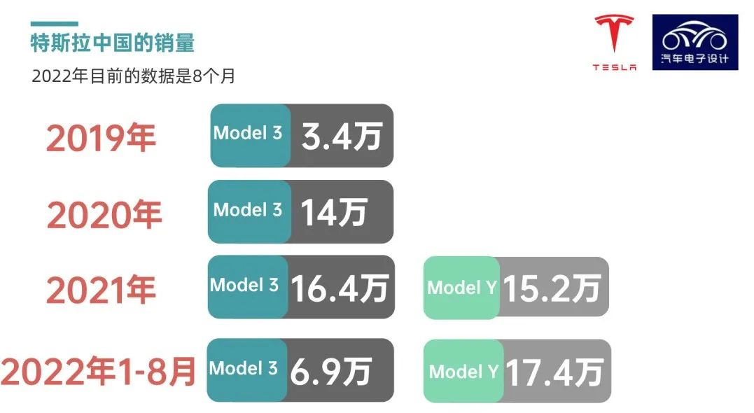 ▲Figure 4. Tesla's sales data