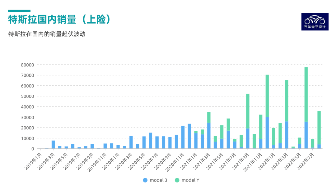 ▲Figure 5. Tesla's domestic insurance data (by month)