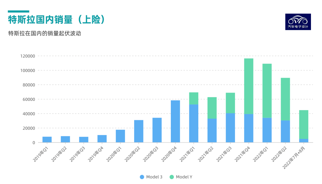 ▲Figure 6. Tesla's domestic insurance data (by quarter)