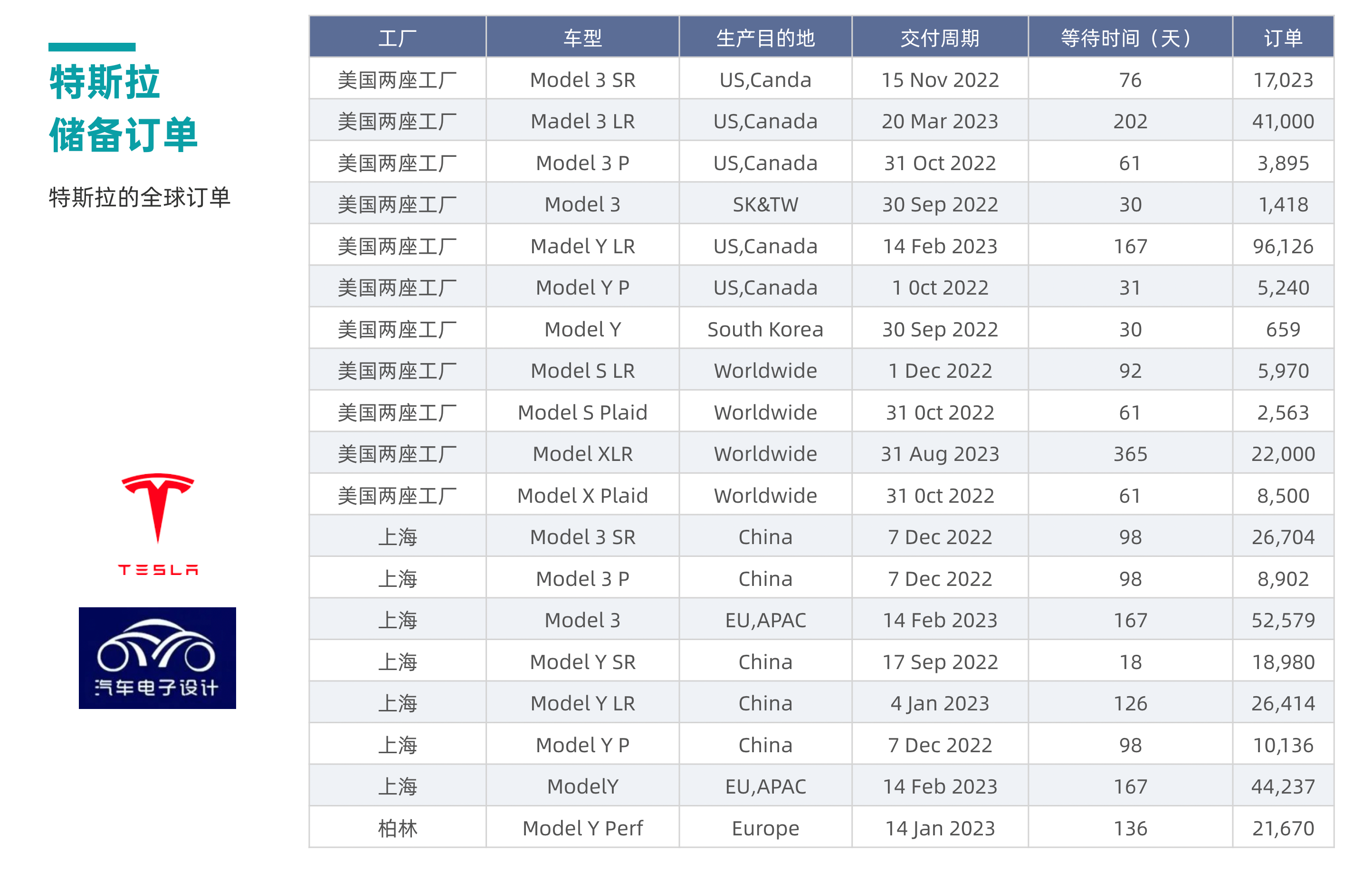 ▲ Figure 9. Tesla's reserved orders (various factories)